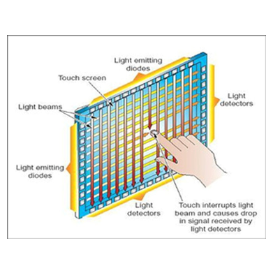 Mutitouch frame technology